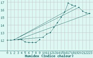 Courbe de l'humidex pour Limoges (87)