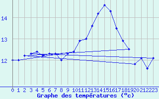 Courbe de tempratures pour Dax (40)