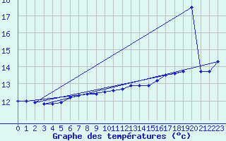 Courbe de tempratures pour la bouée 62144