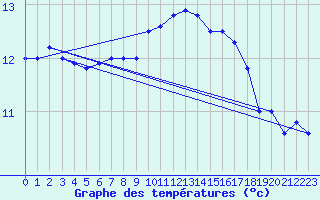 Courbe de tempratures pour Pointe de Chassiron (17)