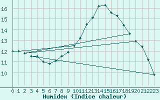 Courbe de l'humidex pour Woluwe-Saint-Pierre (Be)