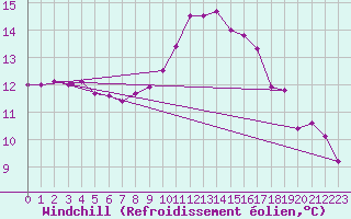 Courbe du refroidissement olien pour Sainte-Genevive-des-Bois (91)