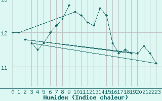 Courbe de l'humidex pour Mosonmagyarovar