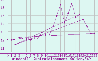 Courbe du refroidissement olien pour Landivisiau (29)