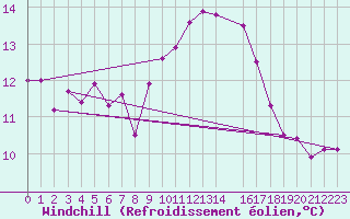 Courbe du refroidissement olien pour Marignane (13)