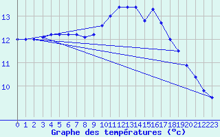 Courbe de tempratures pour Brest (29)