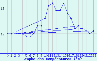 Courbe de tempratures pour Le Talut - Belle-Ile (56)