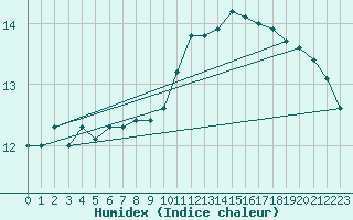 Courbe de l'humidex pour Cherbourg (50)