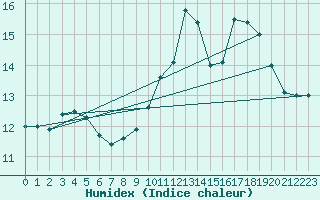 Courbe de l'humidex pour Grasque (13)