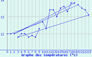 Courbe de tempratures pour Dunkerque (59)