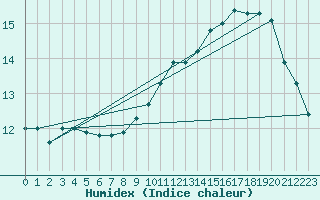 Courbe de l'humidex pour Boulogne (62)