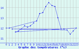 Courbe de tempratures pour Ploudalmezeau (29)