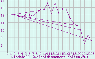 Courbe du refroidissement olien pour Meiringen