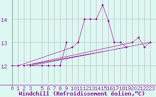 Courbe du refroidissement olien pour Capri