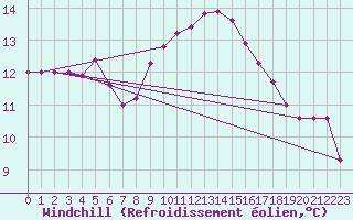 Courbe du refroidissement olien pour Gees