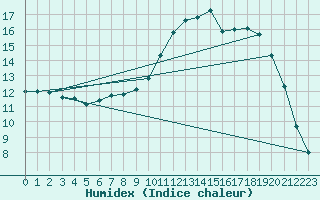 Courbe de l'humidex pour Reims-Prunay (51)