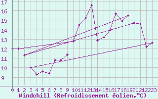 Courbe du refroidissement olien pour Saint-Quentin (02)