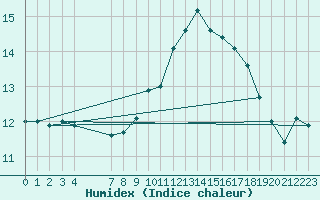 Courbe de l'humidex pour Mazinghem (62)