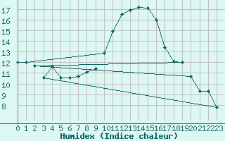 Courbe de l'humidex pour Ble - Binningen (Sw)