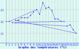 Courbe de tempratures pour Vinga