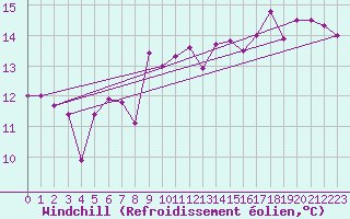 Courbe du refroidissement olien pour Nice (06)