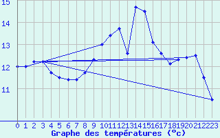 Courbe de tempratures pour Hd-Bazouges (35)