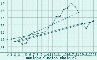 Courbe de l'humidex pour Neuville-de-Poitou (86)