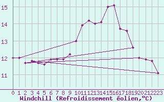 Courbe du refroidissement olien pour Pontevedra