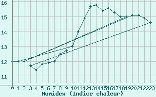 Courbe de l'humidex pour Toussus-le-Noble (78)