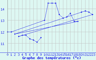 Courbe de tempratures pour Biscarrosse (40)