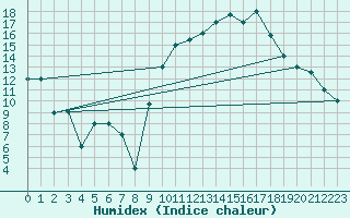 Courbe de l'humidex pour Errachidia