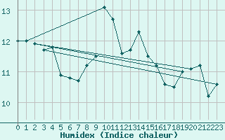 Courbe de l'humidex pour Thorney Island