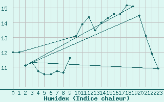 Courbe de l'humidex pour Dijon / Longvic (21)
