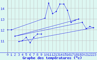 Courbe de tempratures pour Ile Rousse (2B)