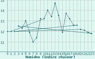 Courbe de l'humidex pour Saint-Georges-d'Oleron (17)