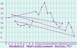 Courbe du refroidissement olien pour La Grand-Combe (30)