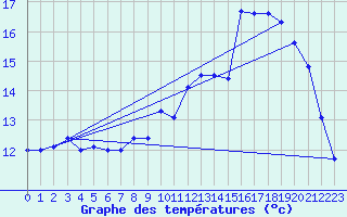 Courbe de tempratures pour Abbeville (80)
