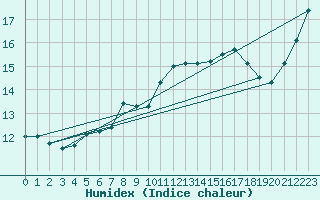 Courbe de l'humidex pour Chteaudun (28)