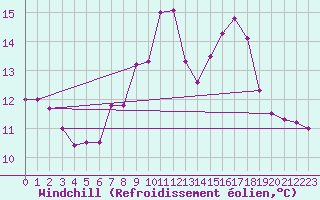 Courbe du refroidissement olien pour Norderney