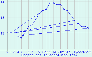 Courbe de tempratures pour Ona Ii