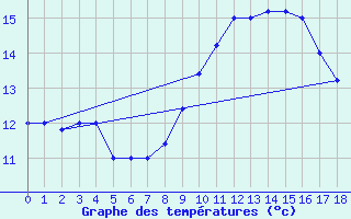 Courbe de tempratures pour Capo Caccia