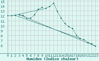 Courbe de l'humidex pour Gorzow Wlkp