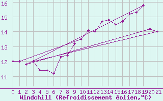 Courbe du refroidissement olien pour Cap de la Hve (76)