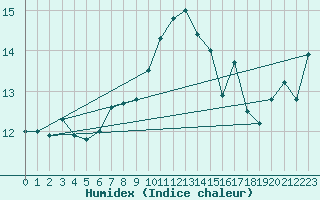 Courbe de l'humidex pour Isle Of Portland