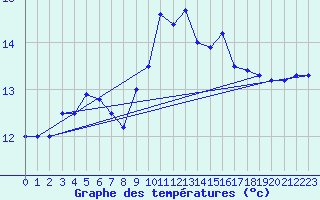 Courbe de tempratures pour Ile Rousse (2B)