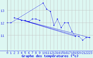 Courbe de tempratures pour Cabo Vilan