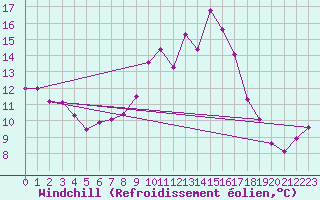 Courbe du refroidissement olien pour Inverbervie