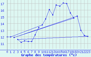 Courbe de tempratures pour Calais / Marck (62)