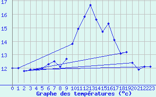 Courbe de tempratures pour Courcit (53)