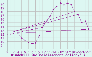 Courbe du refroidissement olien pour Bruxelles (Be)